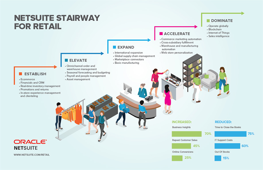 NetSuite Retail Stairway