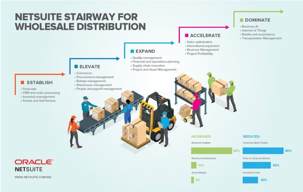 NetSuite Wholesale Distribution Stairway