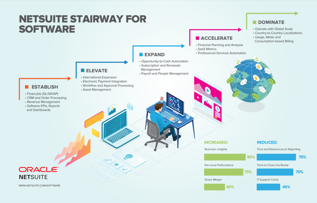 NetSuite for Software Stairway