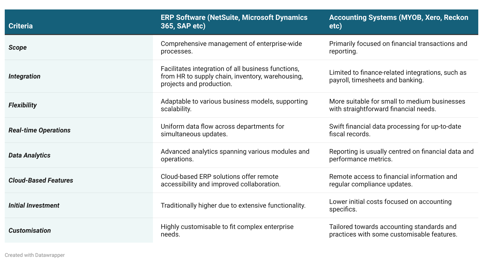 Comparing the Best ERP Software with the Top Accounting Systems